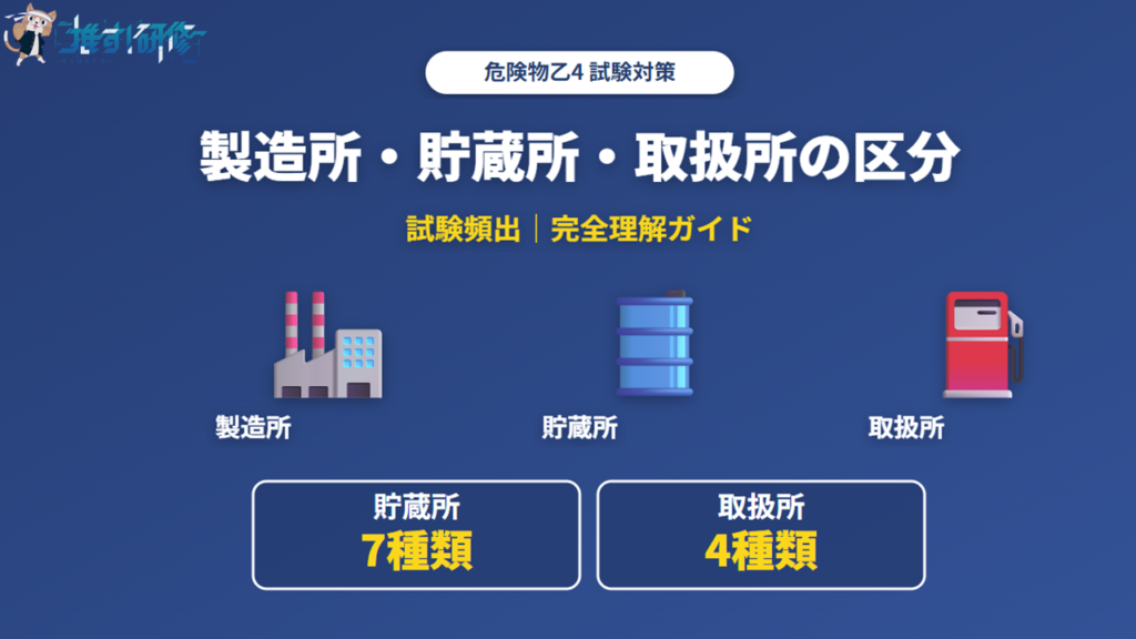 危険物乙4 製造所・貯蔵所・取扱所の区分 アイキャッチ画像