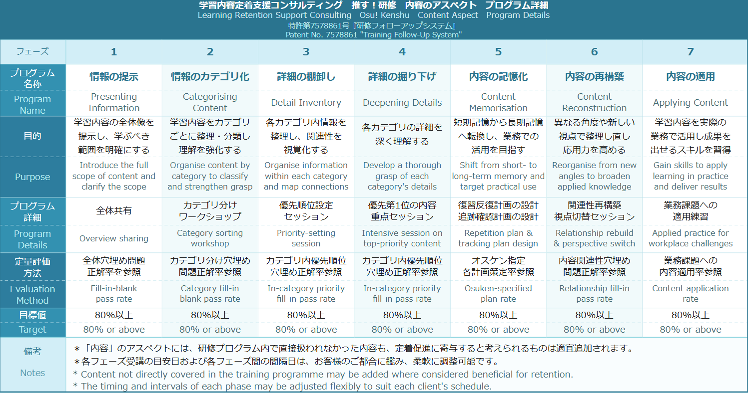 推す！研修 内容のアスペクト プログラム詳細（フェーズ1〜7）日英バイリンガル