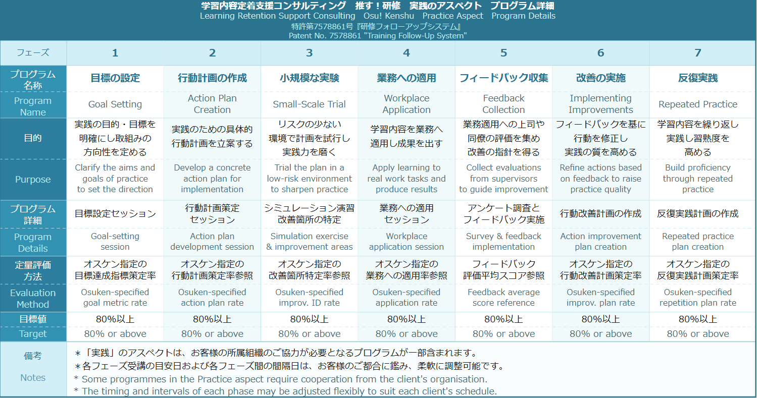 推す！研修 実践のアスペクト プログラム詳細（フェーズ1〜7）日英バイリンガル