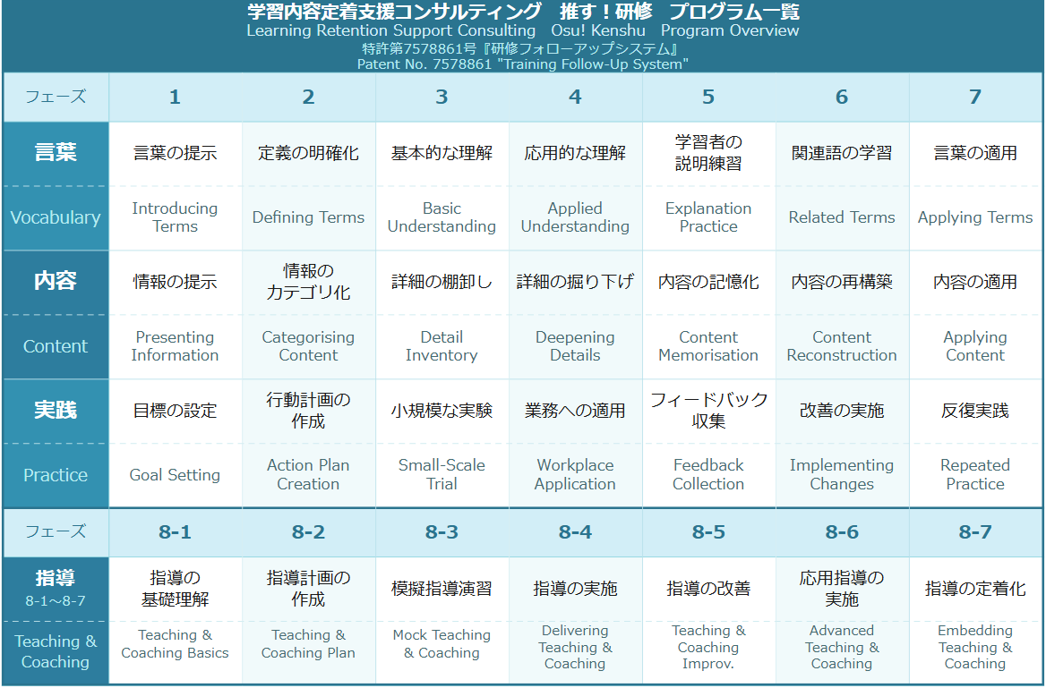 学習内容定着支援コンサルティング推す！研修 4アスペクト×7フェーズ プログラム一覧表（特許第7578861号）