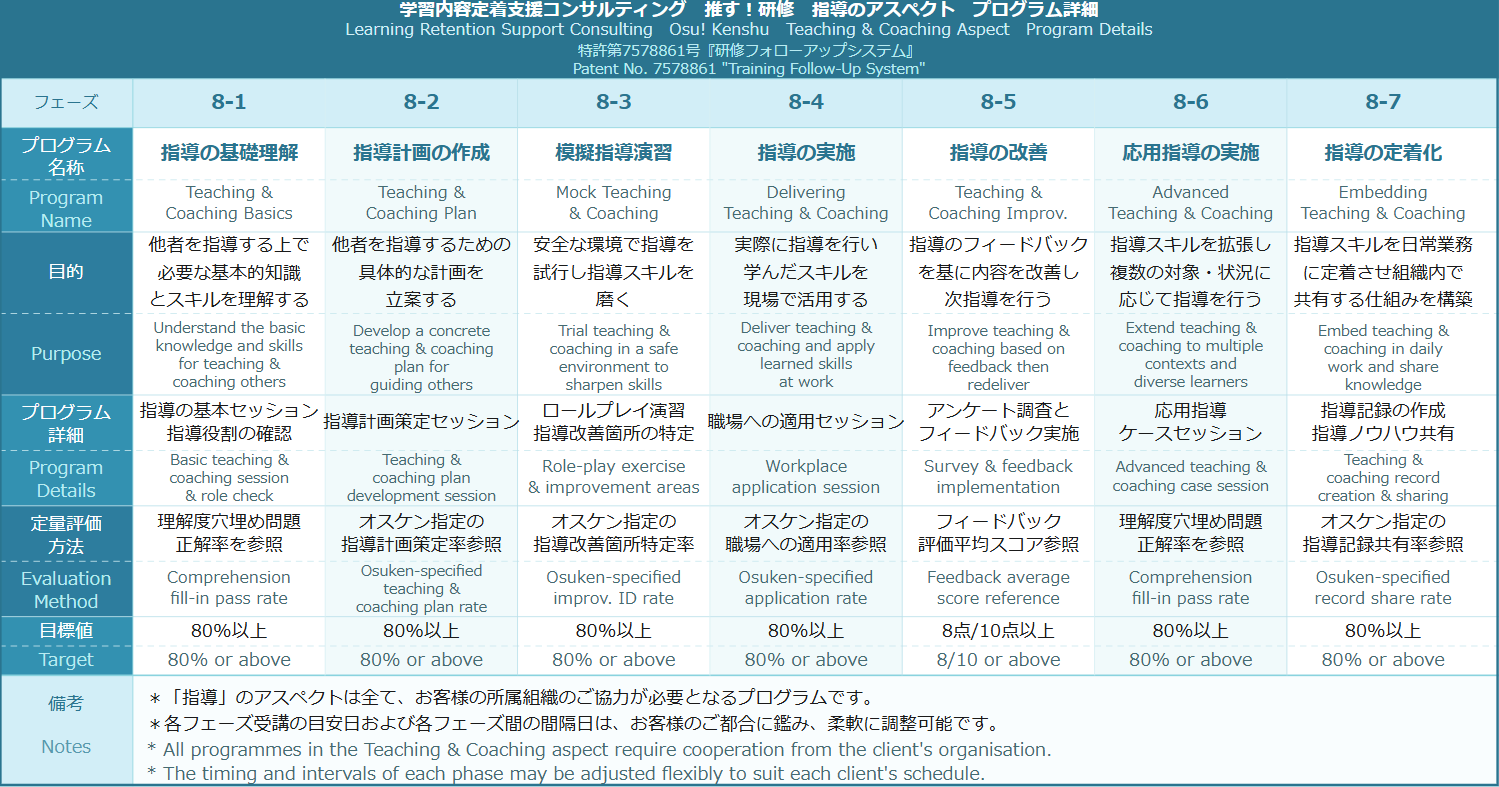 推す！研修 指導のアスペクト プログラム詳細（フェーズ8-1〜8-7）日英バイリンガル