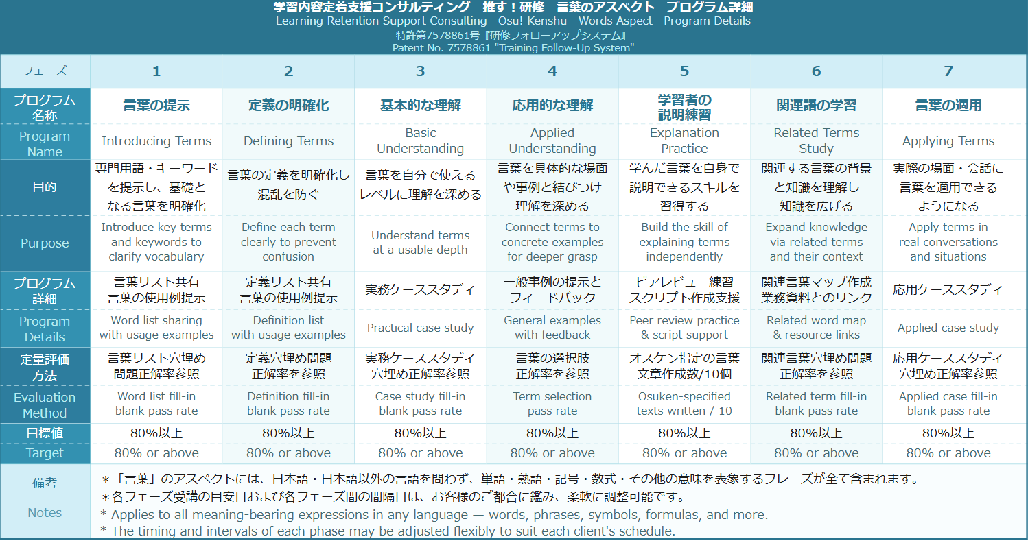 推す！研修 言葉のアスペクト プログラム詳細（フェーズ1〜7）日英バイリンガル