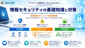 ITパスポート試験対策 - 情報セキュリティの基礎知識と対策 アイキャッチ画像