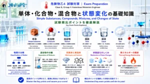 危険物乙4 単体・化合物・混合物と状態変化の基礎知識 アイキャッチ画像
