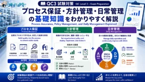 QC3 プロセス保証・方針管理・日常管理の基礎知識をわかりやすく解説 アイキャッチ画像