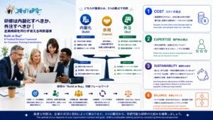 研修は内製化すべきか、外注すべきか｜企業規模を問わず使える判断基準　コスト・専門性・継続性の3つの観点から、属人化とサイロ化という異なるリスクを踏まえつつ、内製・外注・ハイブリッドを使い分けるための実務ガイド　アイキャッチ画像