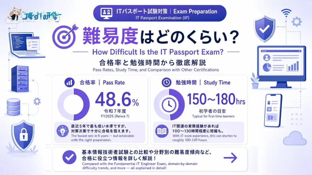 ITパスポート試験対策 - 試験の難易度・合格率・勉強時間 アイキャッチ画像
